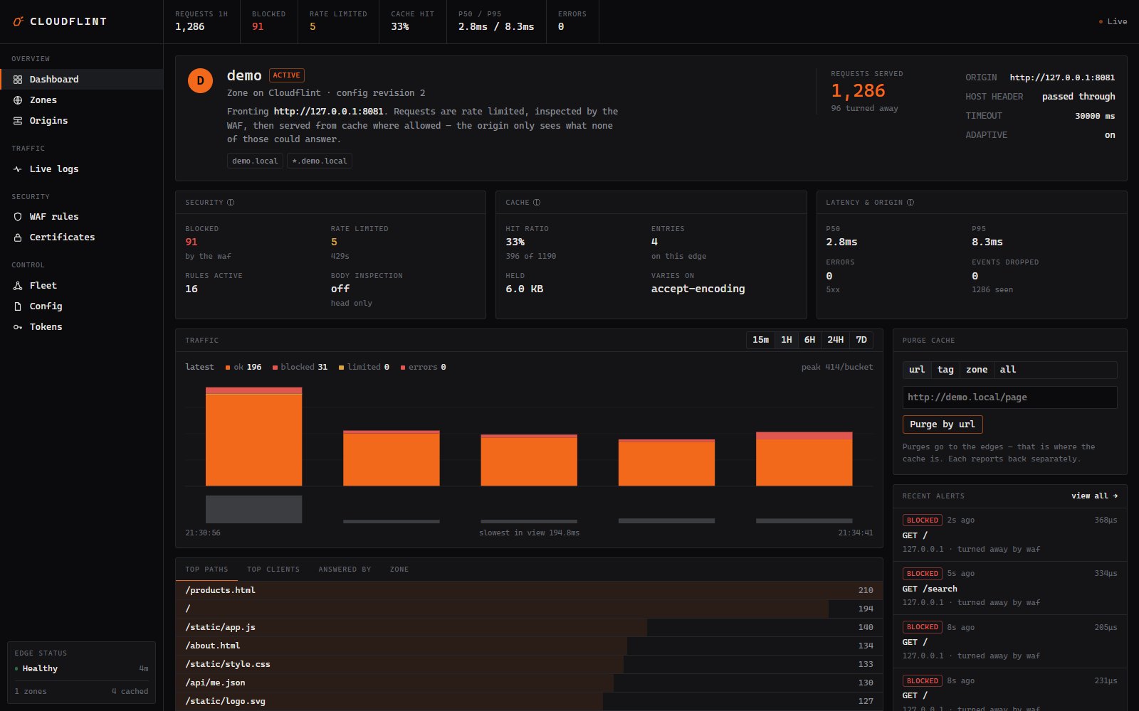 Dashboard for a zone: requests, WAF blocks, rate limits, cache and latency from live local traffic