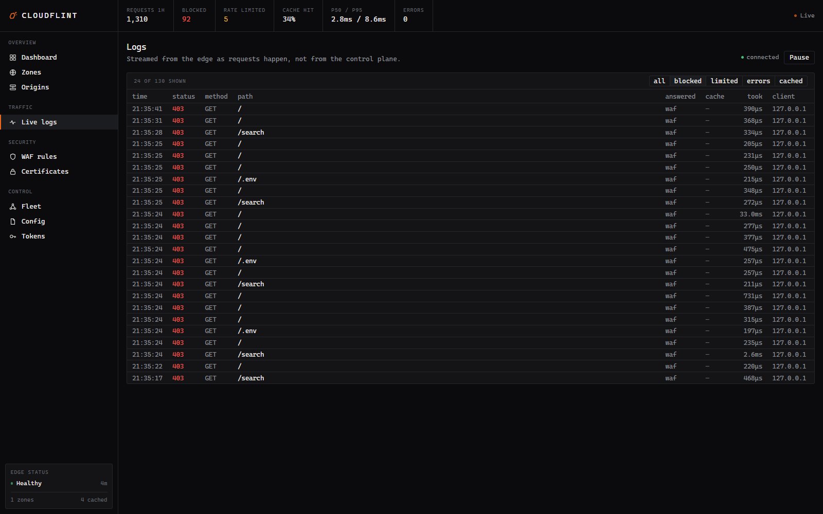 Live logs filtered to blocked: SQLi, XSS, path traversal, scanner and log4shell probes