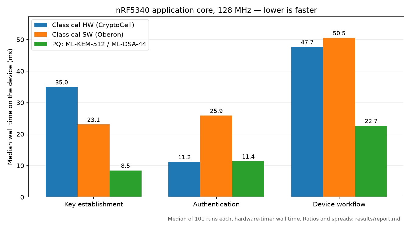 Median of 101 timed runs per operation on the nRF5340: CryptoCell ECC vs software ECC vs ML-KEM/ML-DSA