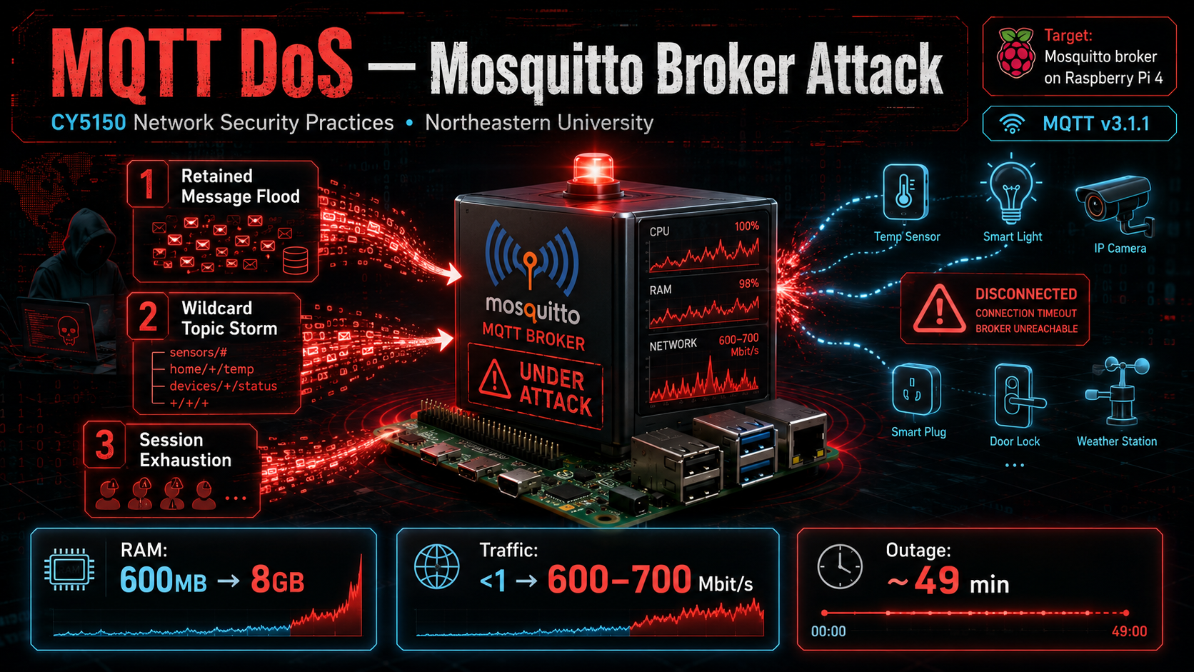 MQTT Denial-of-Service Attack β Mosquitto Broker on Raspberry Pi 4