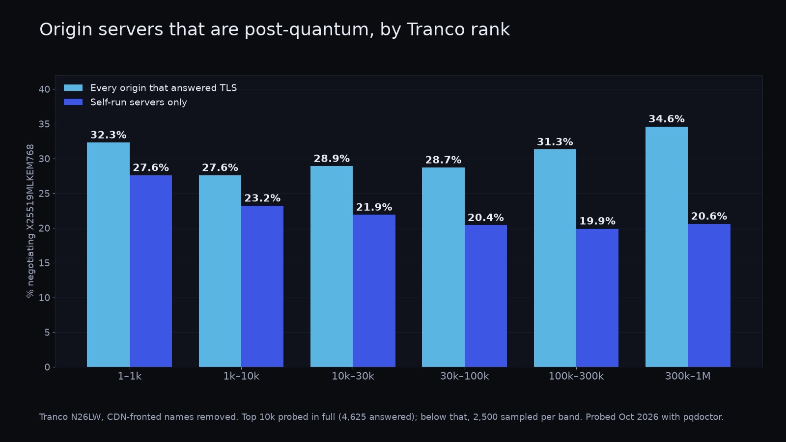 The post-quantum share by Tranco rank, for every origin and for self-run servers only