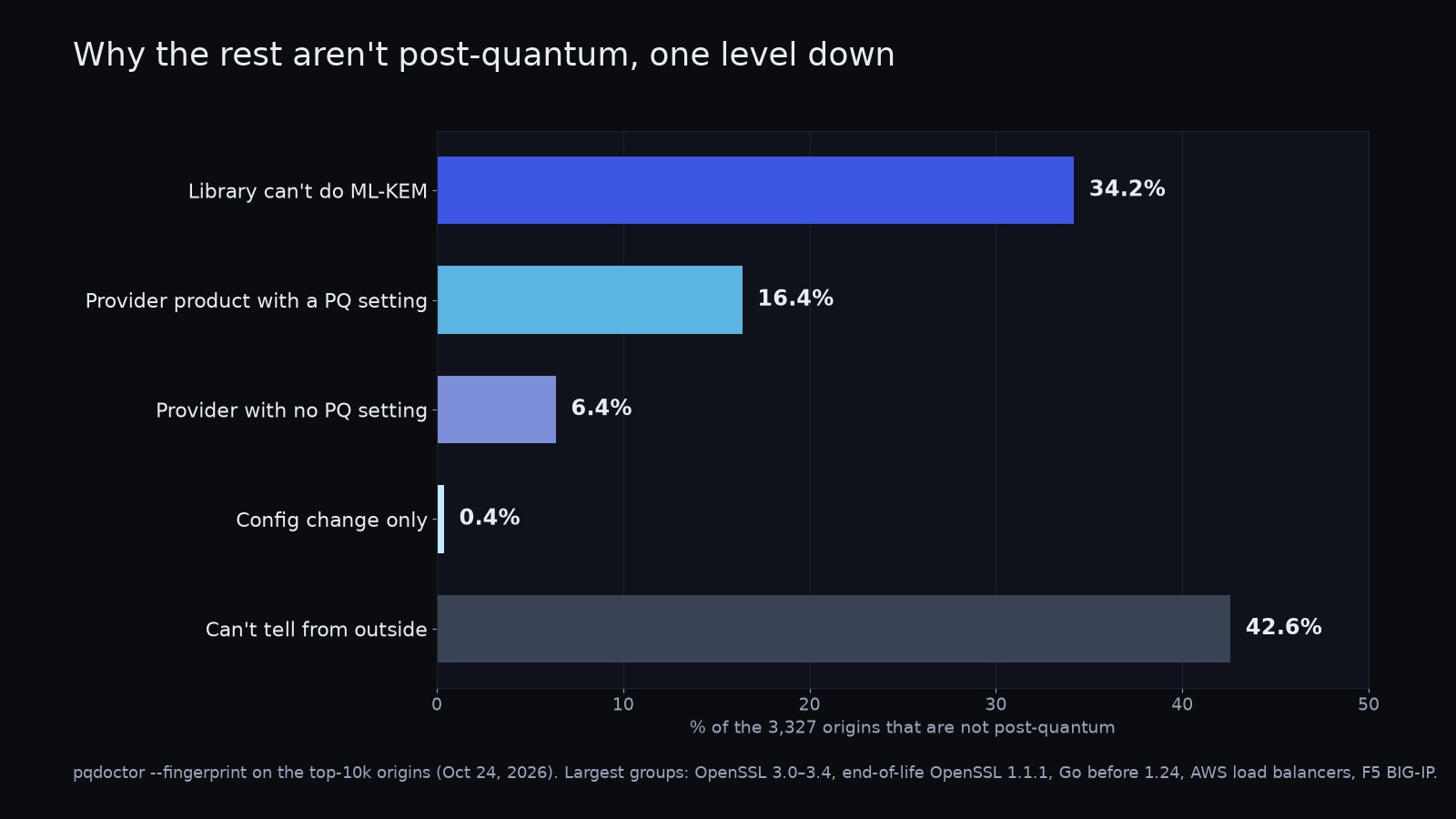 Why the 3,327 non-post-quantum origins in the top 10k are not, one level down
