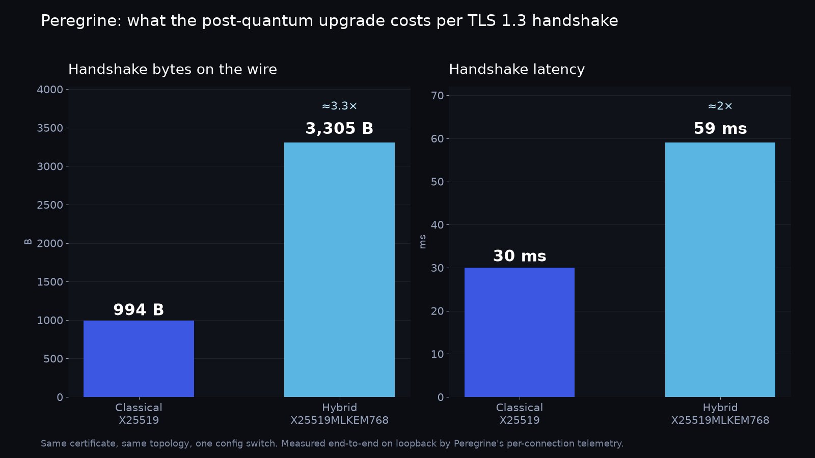 Measured cost of the hybrid upgrade per TLS 1.3 handshake (loopback)