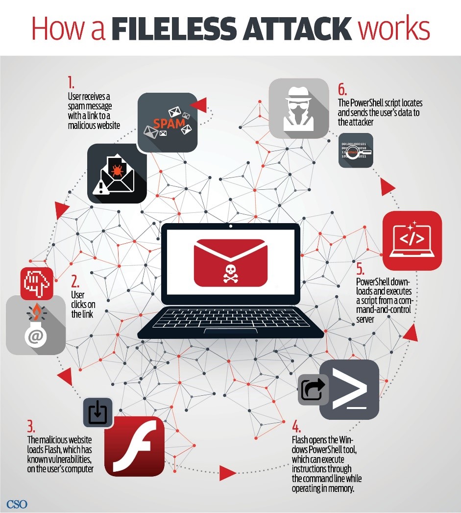 Understanding Fileless Malware A Comprehensive Exploration